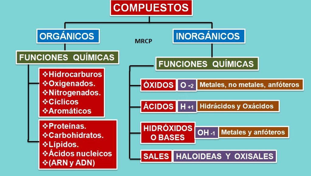 Compuestos Binarios Óxidos Básicos Y ácidos Conciencia De La Vida